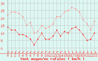 Courbe de la force du vent pour Angers-Marc (49)