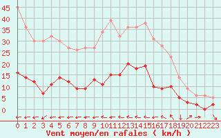 Courbe de la force du vent pour Toulon (83)