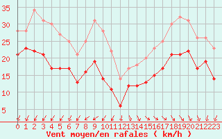 Courbe de la force du vent pour Pointe de Chassiron (17)