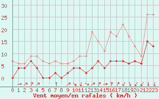 Courbe de la force du vent pour Evreux (27)