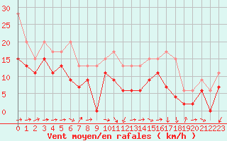 Courbe de la force du vent pour Muret (31)