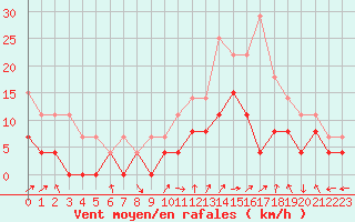 Courbe de la force du vent pour Brive-Laroche (19)