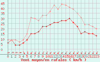 Courbe de la force du vent pour Bordeaux (33)