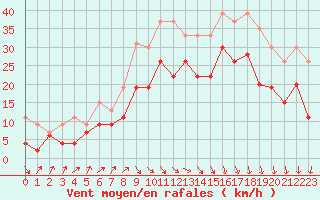 Courbe de la force du vent pour Dinard (35)