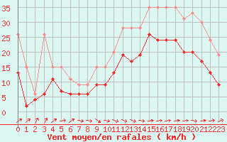Courbe de la force du vent pour Lanvoc (29)