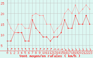 Courbe de la force du vent pour Brignogan (29)