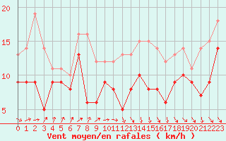 Courbe de la force du vent pour Pointe de Socoa (64)