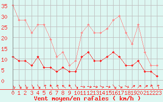 Courbe de la force du vent pour Carpentras (84)