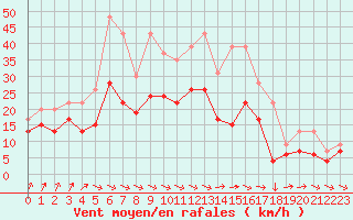 Courbe de la force du vent pour Metz-Nancy-Lorraine (57)