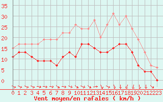 Courbe de la force du vent pour Agen (47)