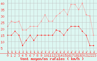 Courbe de la force du vent pour Laval (53)
