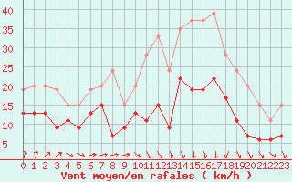 Courbe de la force du vent pour Bordeaux (33)