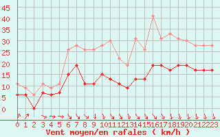 Courbe de la force du vent pour Strasbourg (67)