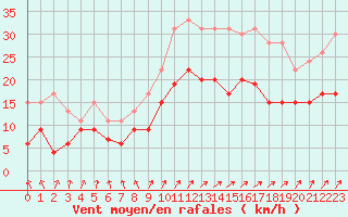 Courbe de la force du vent pour Avord (18)