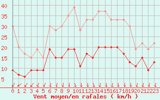 Courbe de la force du vent pour Grenoble/St-Etienne-St-Geoirs (38)