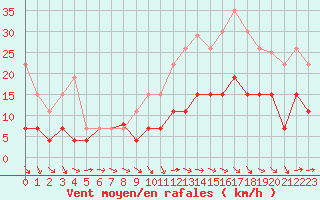 Courbe de la force du vent pour Angers-Beaucouz (49)