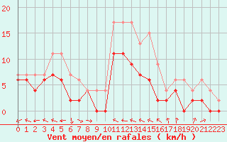 Courbe de la force du vent pour Agen (47)