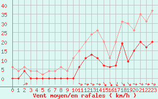 Courbe de la force du vent pour Saint-Girons (09)