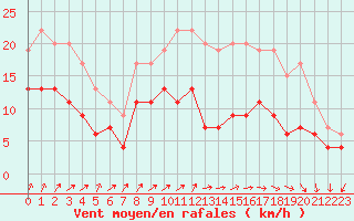 Courbe de la force du vent pour Nancy - Ochey (54)