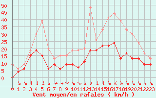 Courbe de la force du vent pour Mont-de-Marsan (40)