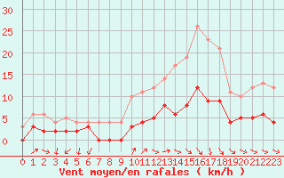 Courbe de la force du vent pour Besanon (25)