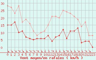 Courbe de la force du vent pour Agen (47)