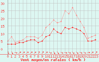 Courbe de la force du vent pour Ploudalmezeau (29)