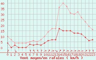 Courbe de la force du vent pour Aix-en-Provence (13)