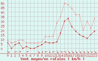 Courbe de la force du vent pour Le Puy - Loudes (43)