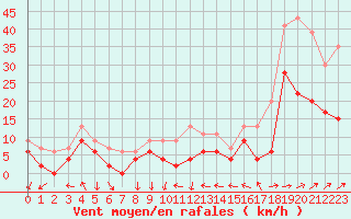 Courbe de la force du vent pour Clermont-Ferrand (63)