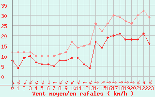 Courbe de la force du vent pour Lorient (56)
