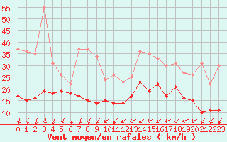 Courbe de la force du vent pour Roissy (95)