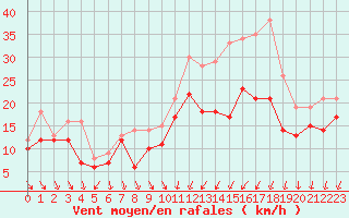 Courbe de la force du vent pour Dijon / Longvic (21)