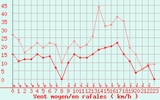 Courbe de la force du vent pour Reims-Prunay (51)