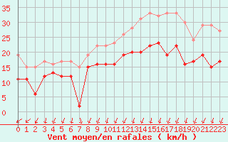 Courbe de la force du vent pour Angoulme - Brie Champniers (16)