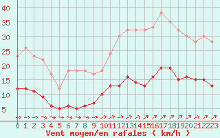 Courbe de la force du vent pour Vannes-Sn (56)