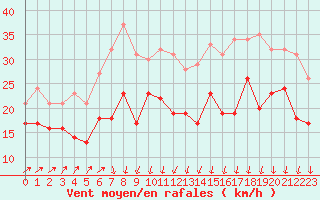 Courbe de la force du vent pour Ouessant (29)