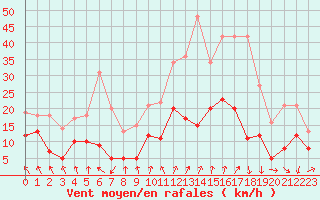 Courbe de la force du vent pour Saint-Etienne (42)