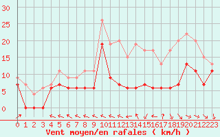 Courbe de la force du vent pour Bordeaux (33)