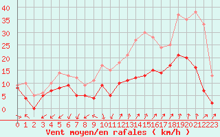 Courbe de la force du vent pour Saint-Auban (04)