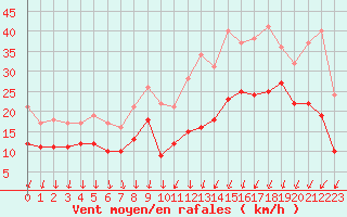 Courbe de la force du vent pour Bordeaux (33)