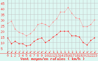 Courbe de la force du vent pour Cap de la Hve (76)