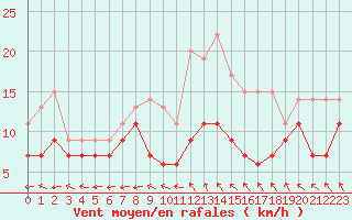 Courbe de la force du vent pour Le Havre - Octeville (76)