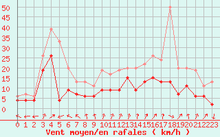 Courbe de la force du vent pour Dole-Tavaux (39)