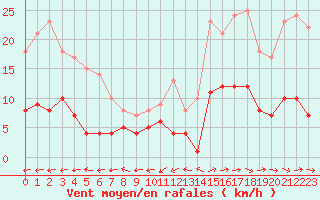 Courbe de la force du vent pour Belfort-Dorans (90)
