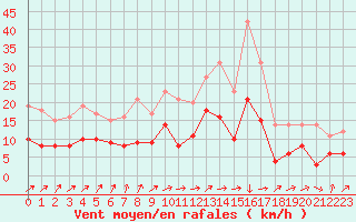Courbe de la force du vent pour Laval (53)