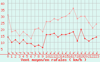 Courbe de la force du vent pour Orly (91)