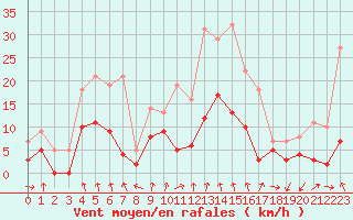 Courbe de la force du vent pour Aubenas - Lanas (07)
