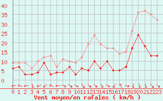 Courbe de la force du vent pour Orange (84)