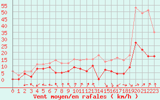 Courbe de la force du vent pour Agen (47)
